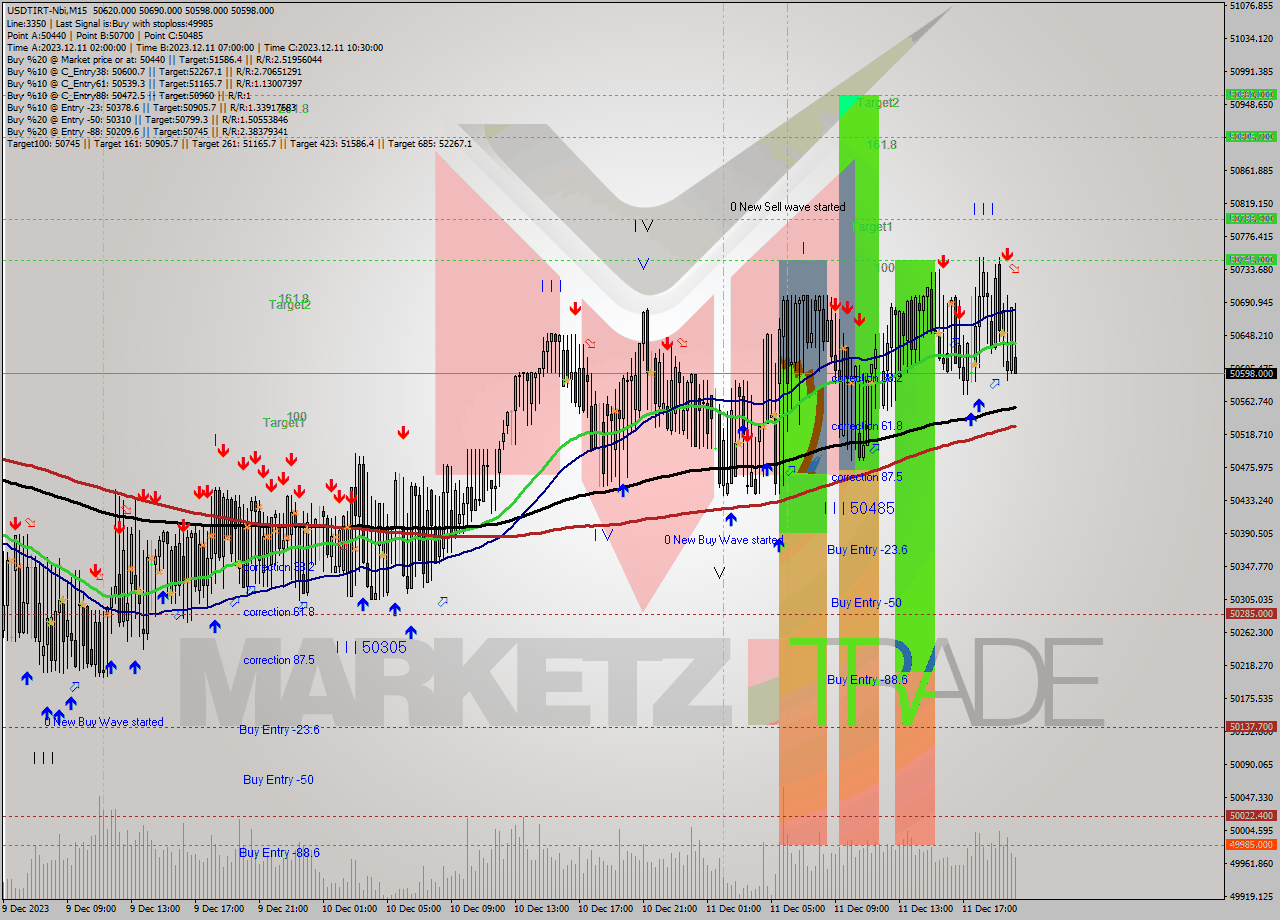 USDTIRT-Nbi M15 Analysis USDTIRT-Nbi M15 Signal