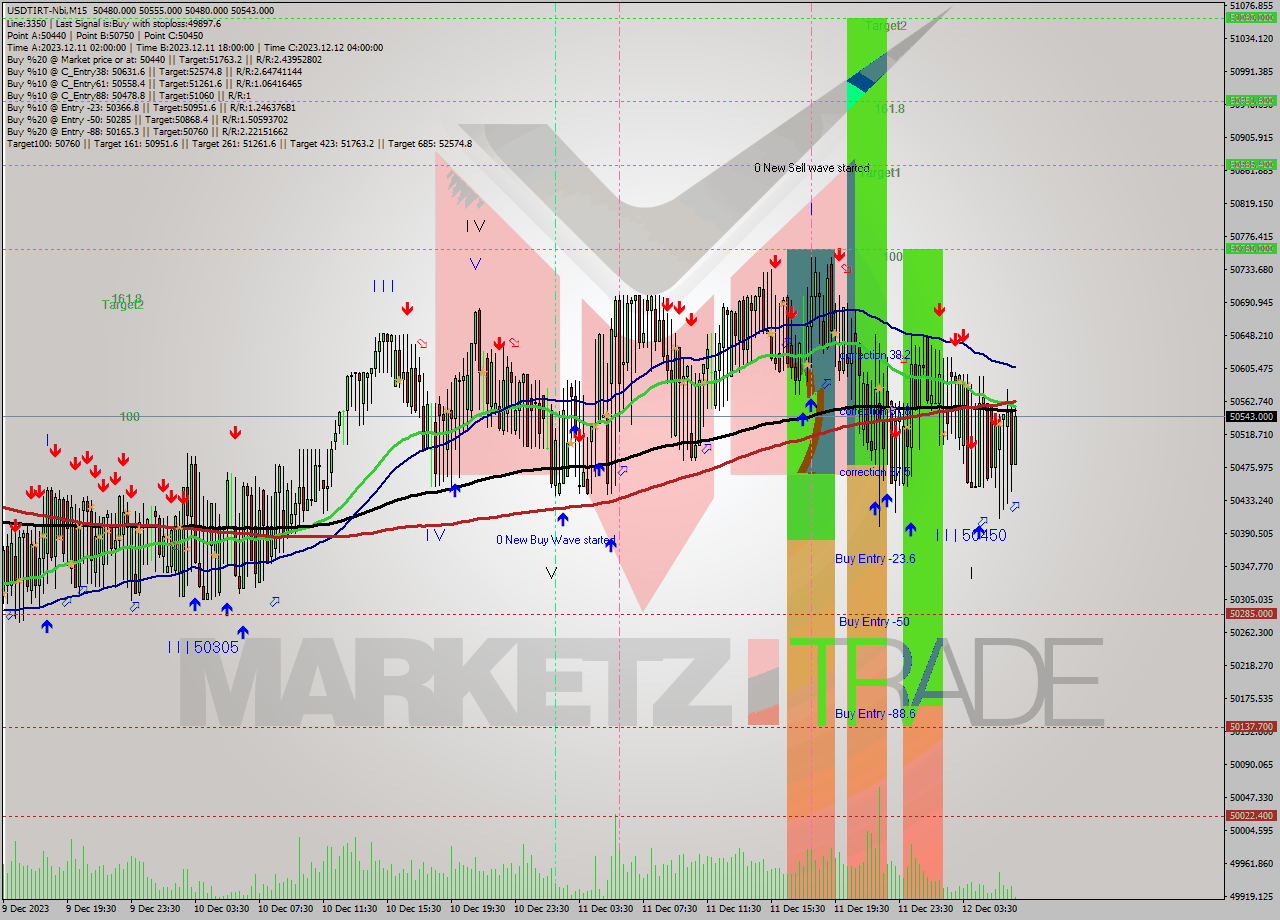 USDTIRT-Nbi M15 Analysis USDTIRT-Nbi M15 Signal