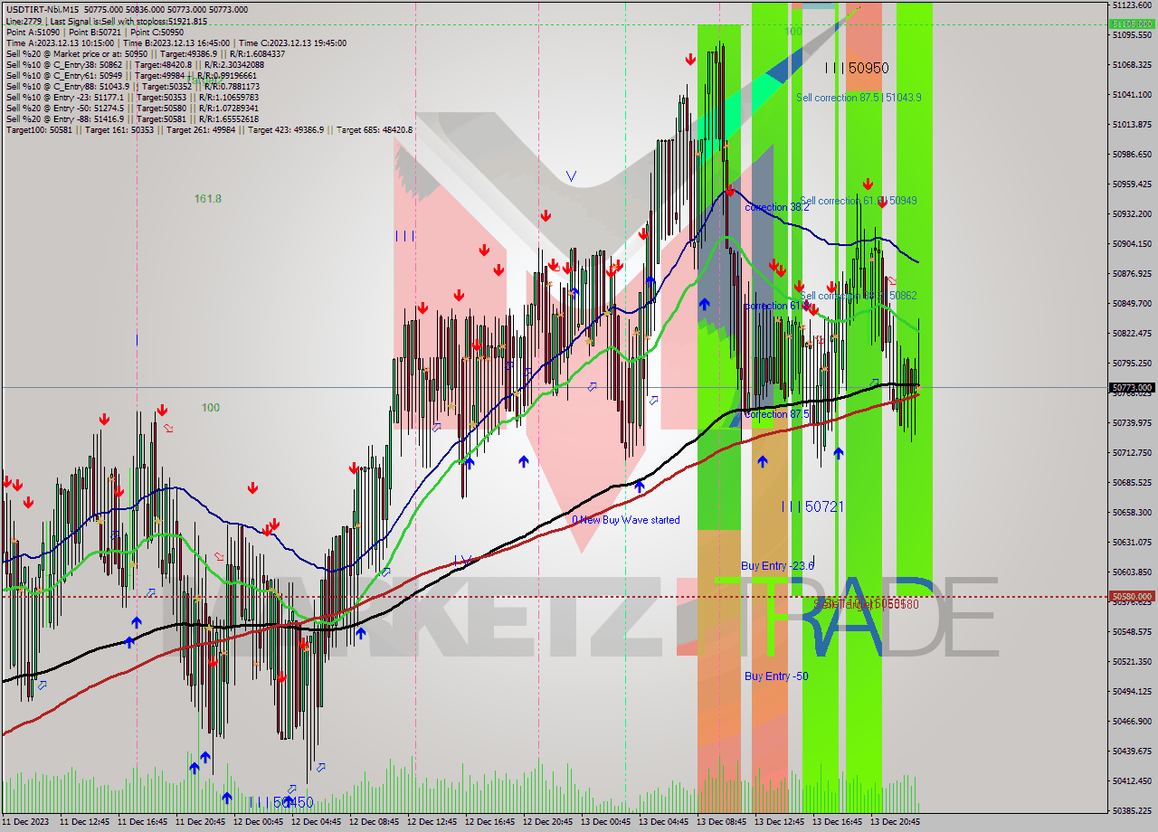 USDTIRT-Nbi M15 Analysis USDTIRT-Nbi M15 Signal