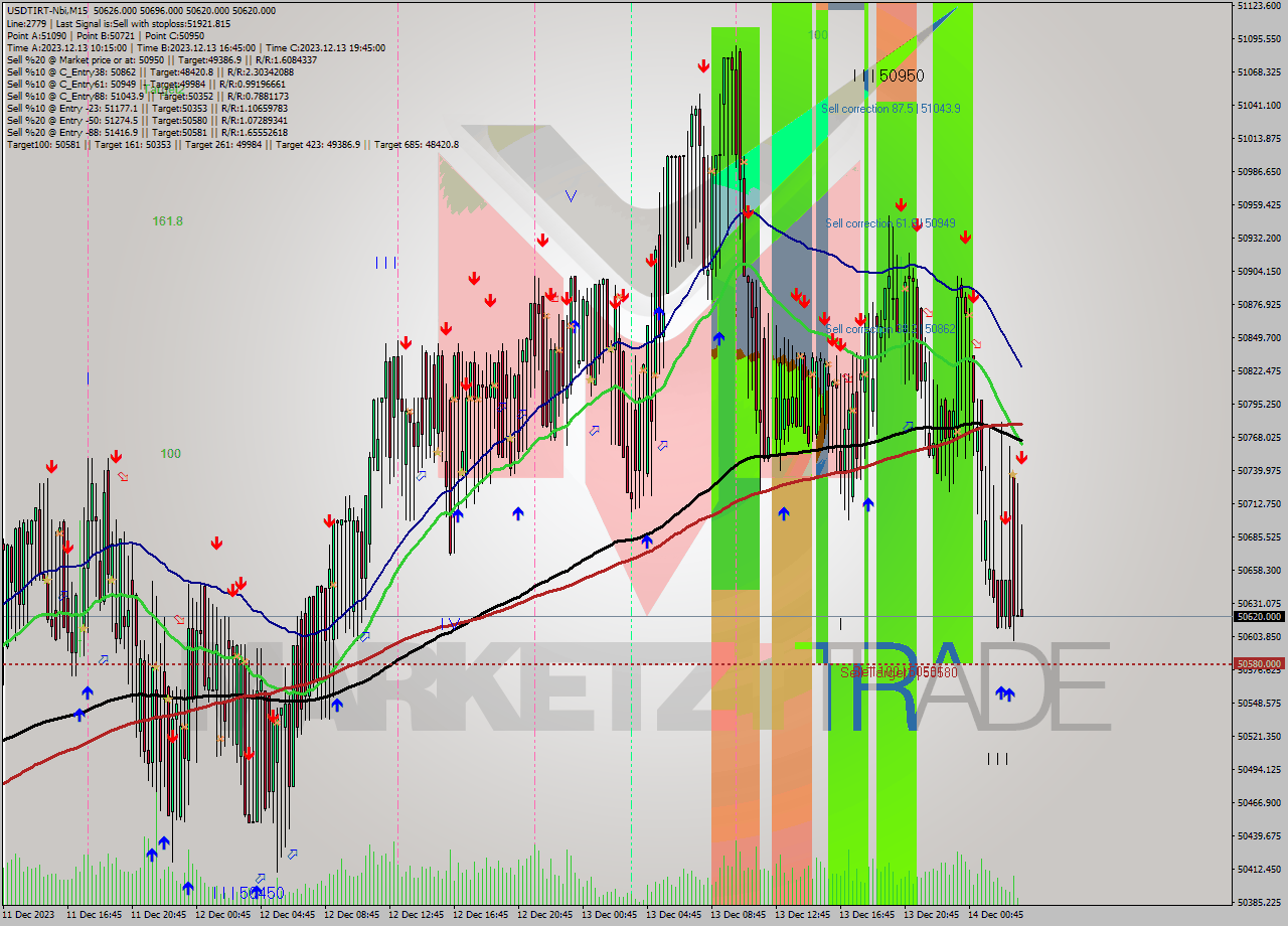 USDTIRT-Nbi M15 Analysis USDTIRT-Nbi M15 Signal