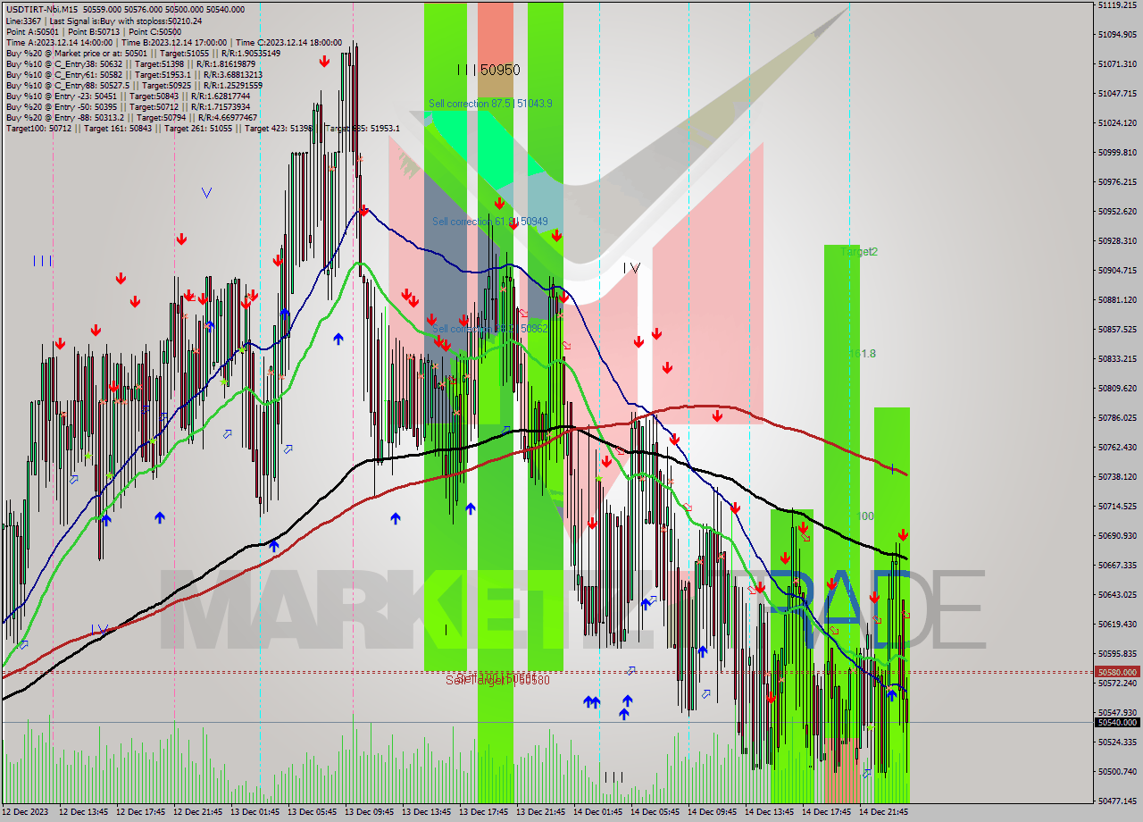 USDTIRT-Nbi M15 Analysis USDTIRT-Nbi M15 Signal