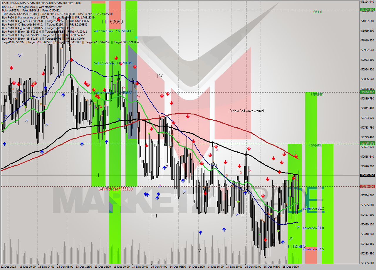 USDTIRT-Nbi M15 Analysis USDTIRT-Nbi M15 Signal