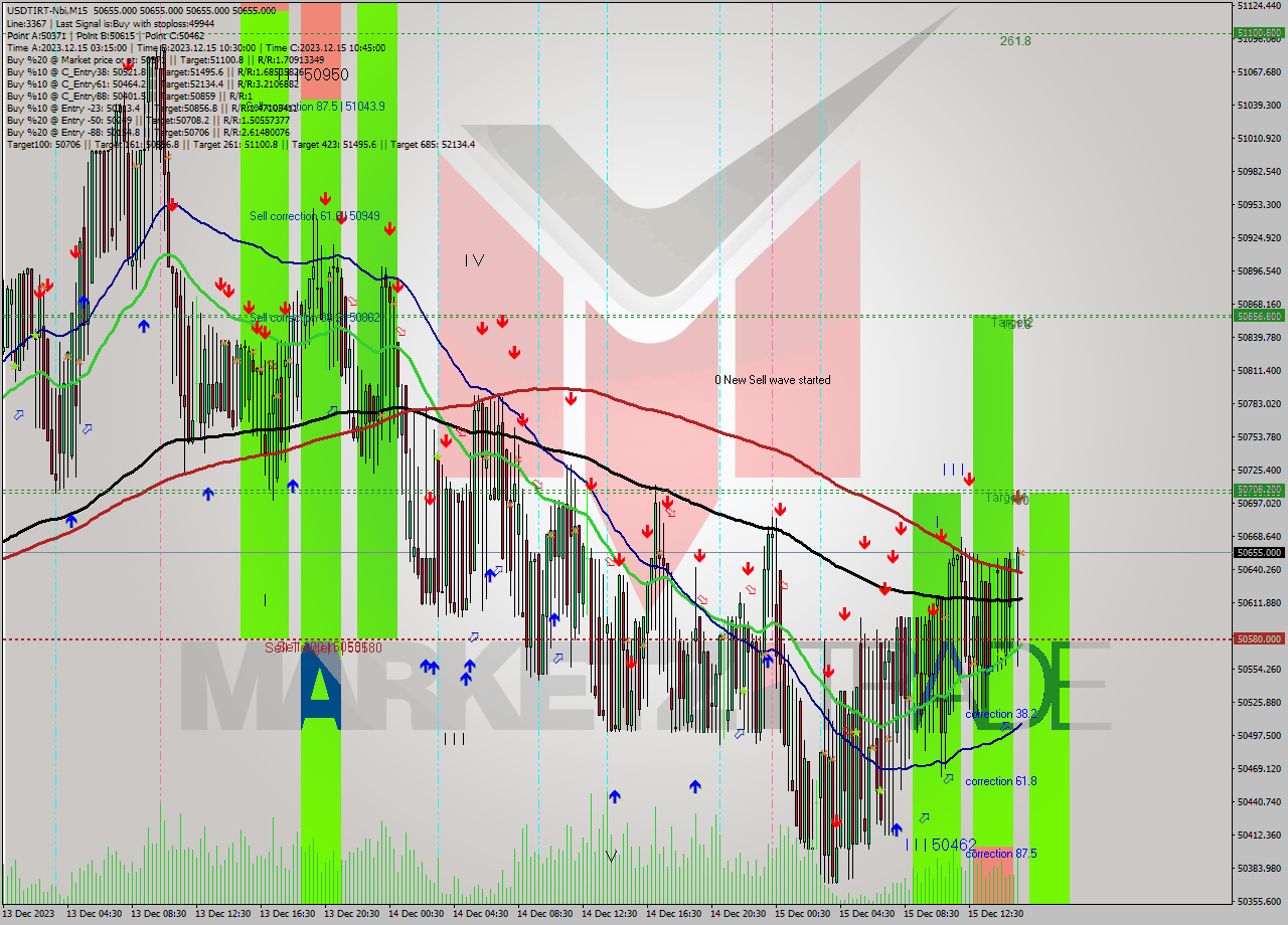 USDTIRT-Nbi M15 Analysis USDTIRT-Nbi M15 Signal
