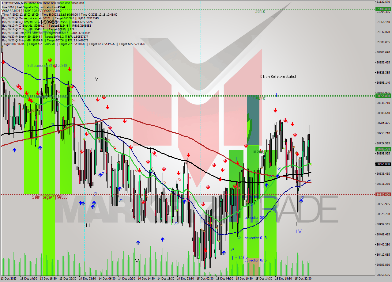 USDTIRT-Nbi M15 Analysis USDTIRT-Nbi M15 Signal