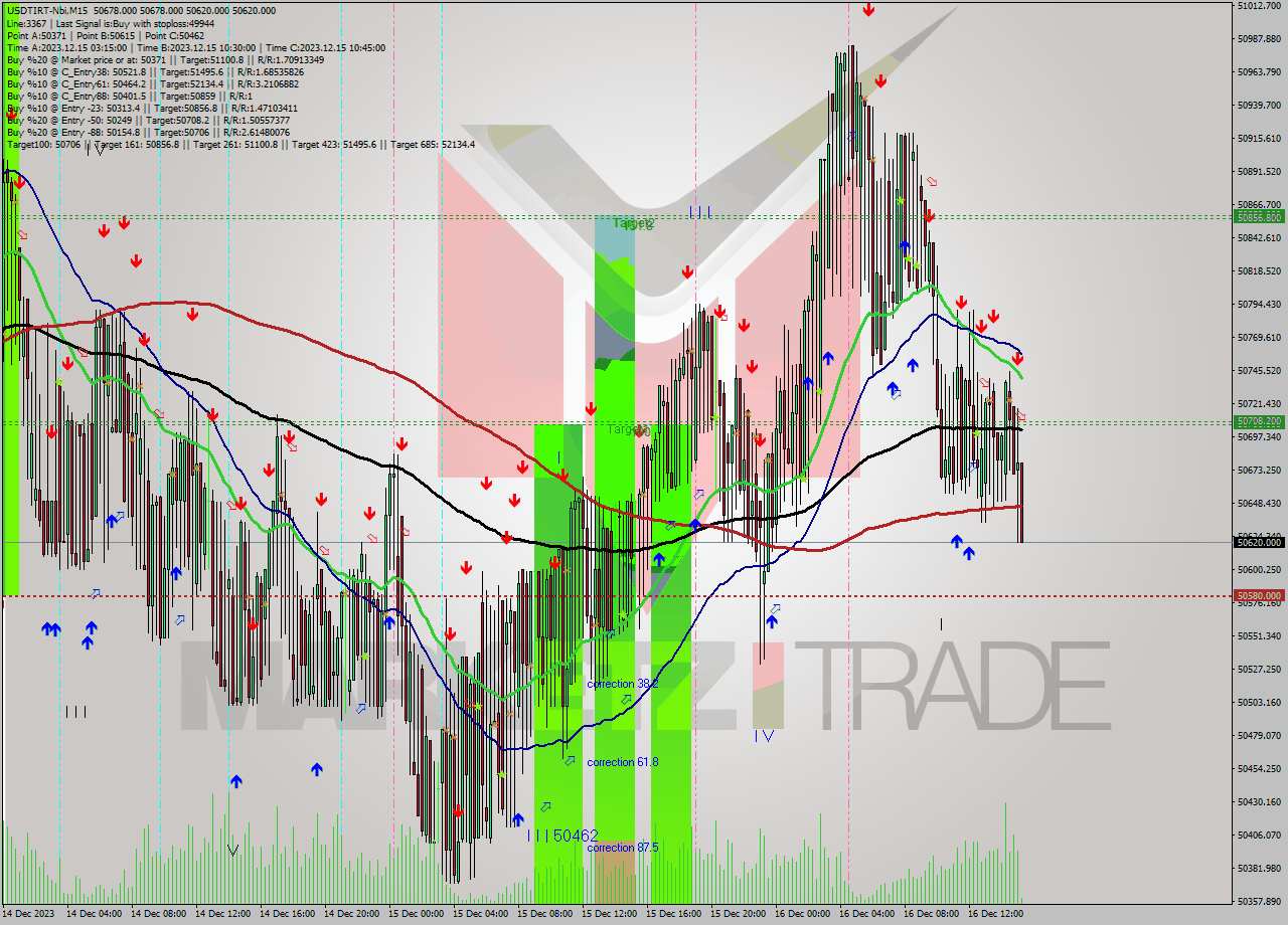 USDTIRT-Nbi M15 Signal