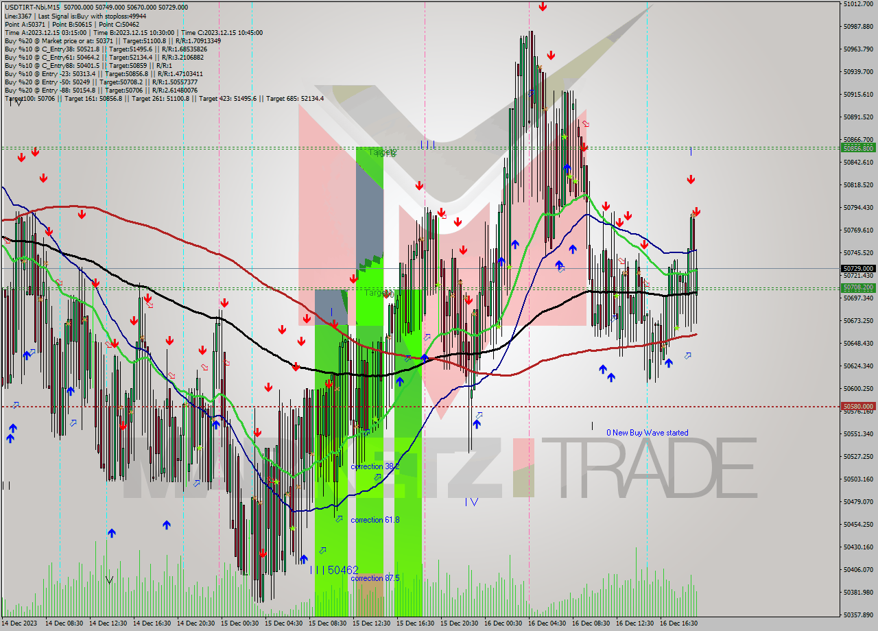 USDTIRT-Nbi M15 Signal