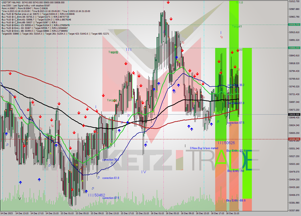 USDTIRT-Nbi M15 Signal