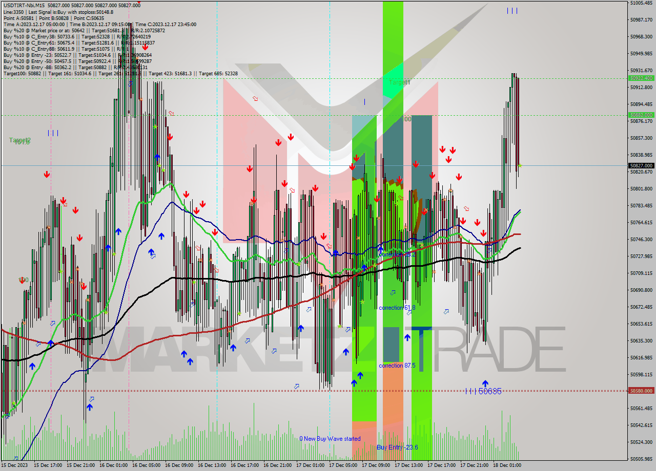 USDTIRT-Nbi M15 Analysis USDTIRT-Nbi M15 Signal