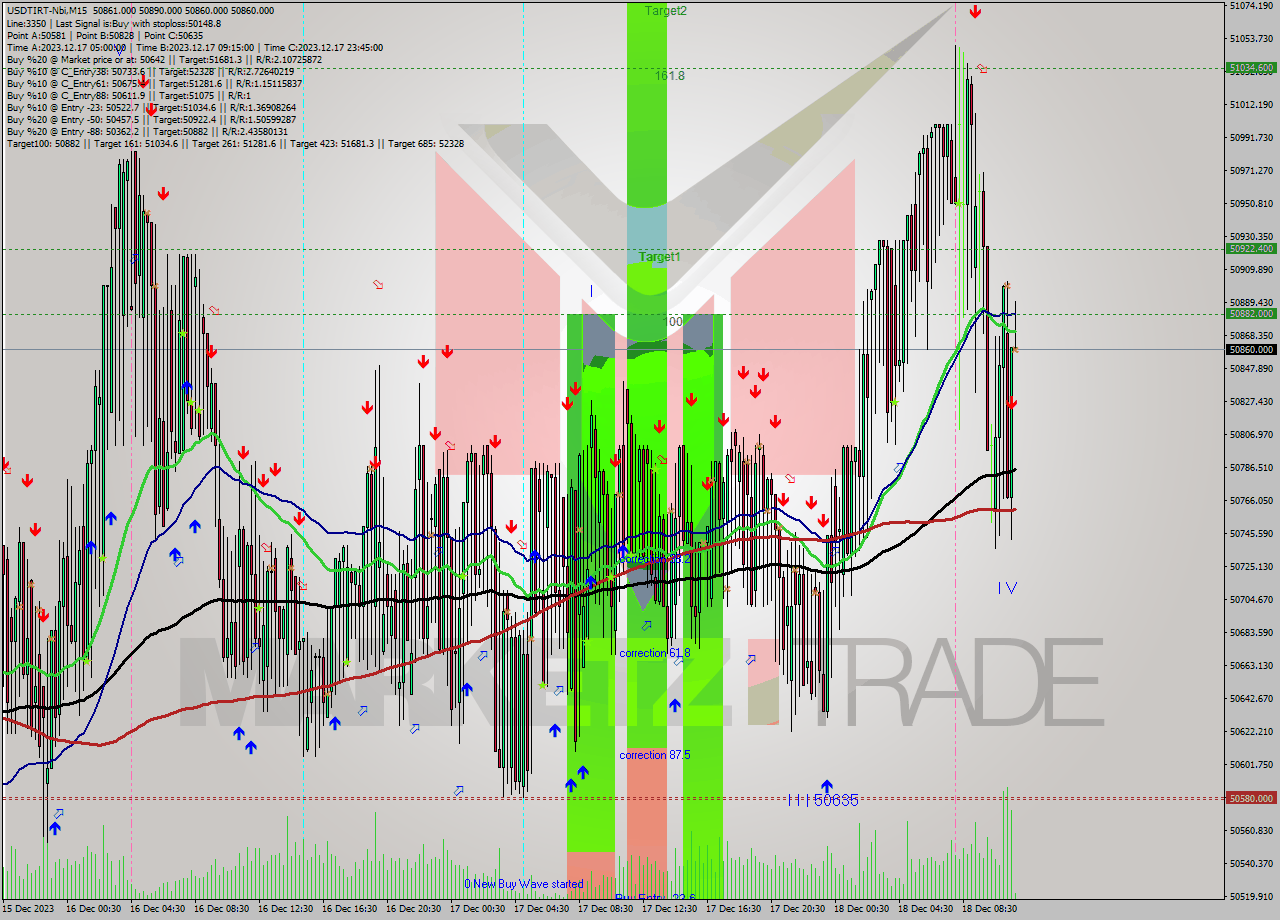 USDTIRT-Nbi M15 Analysis USDTIRT-Nbi M15 Signal