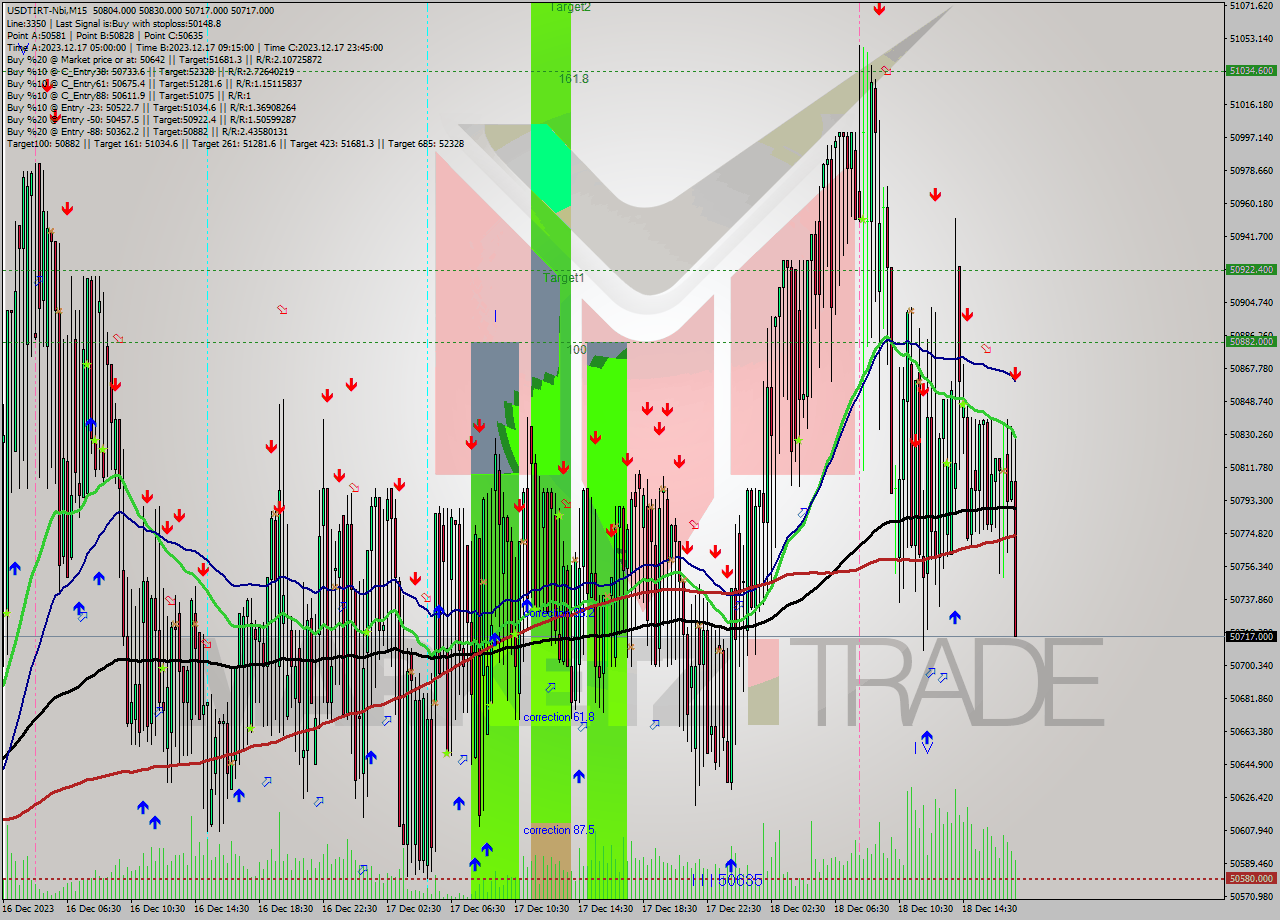 USDTIRT-Nbi M15 Analysis USDTIRT-Nbi M15 Signal