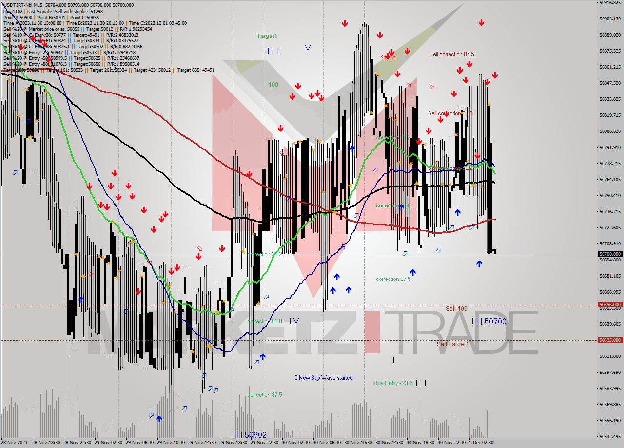 USDTIRT-Nbi M15 Analysis USDTIRT-Nbi M15 Signal
