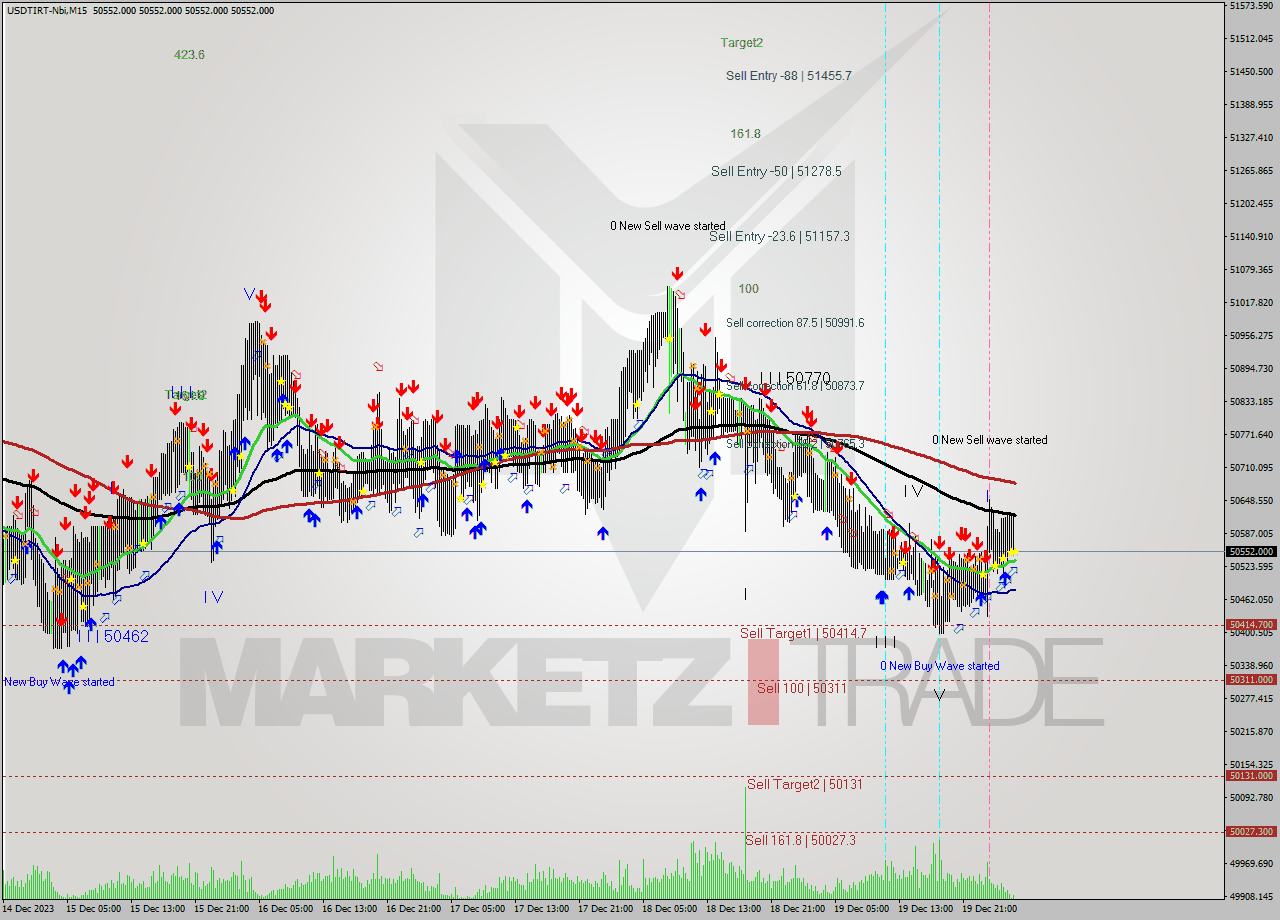 USDTIRT-Nbi M15 Analysis USDTIRT-Nbi M15 Signal