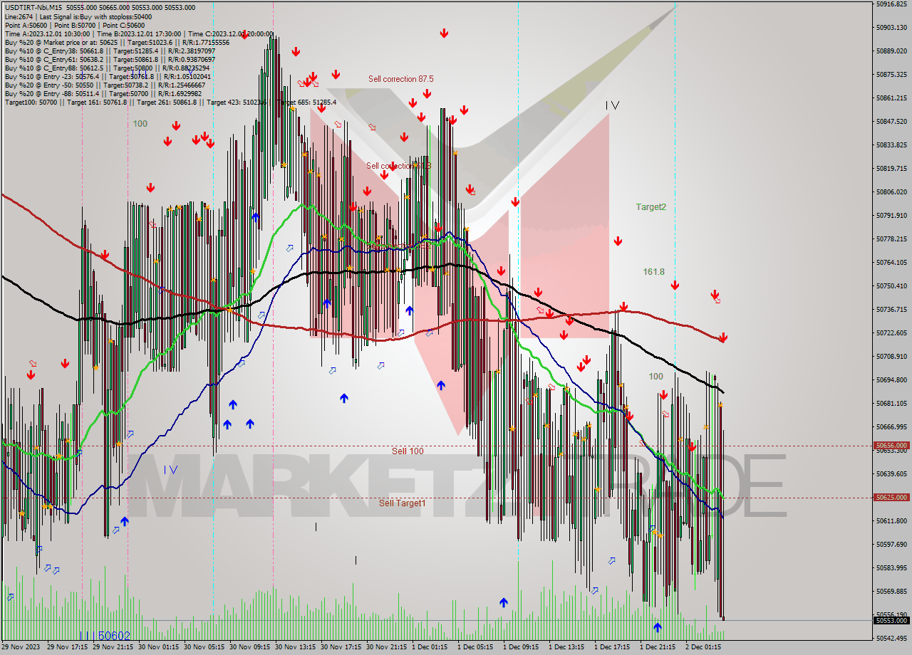 USDTIRT-Nbi M15 Signal