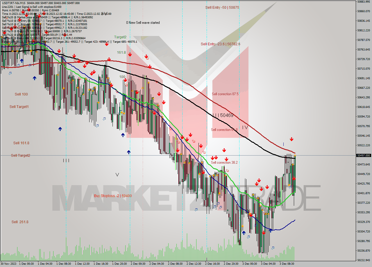USDTIRT-Nbi M15 Signal