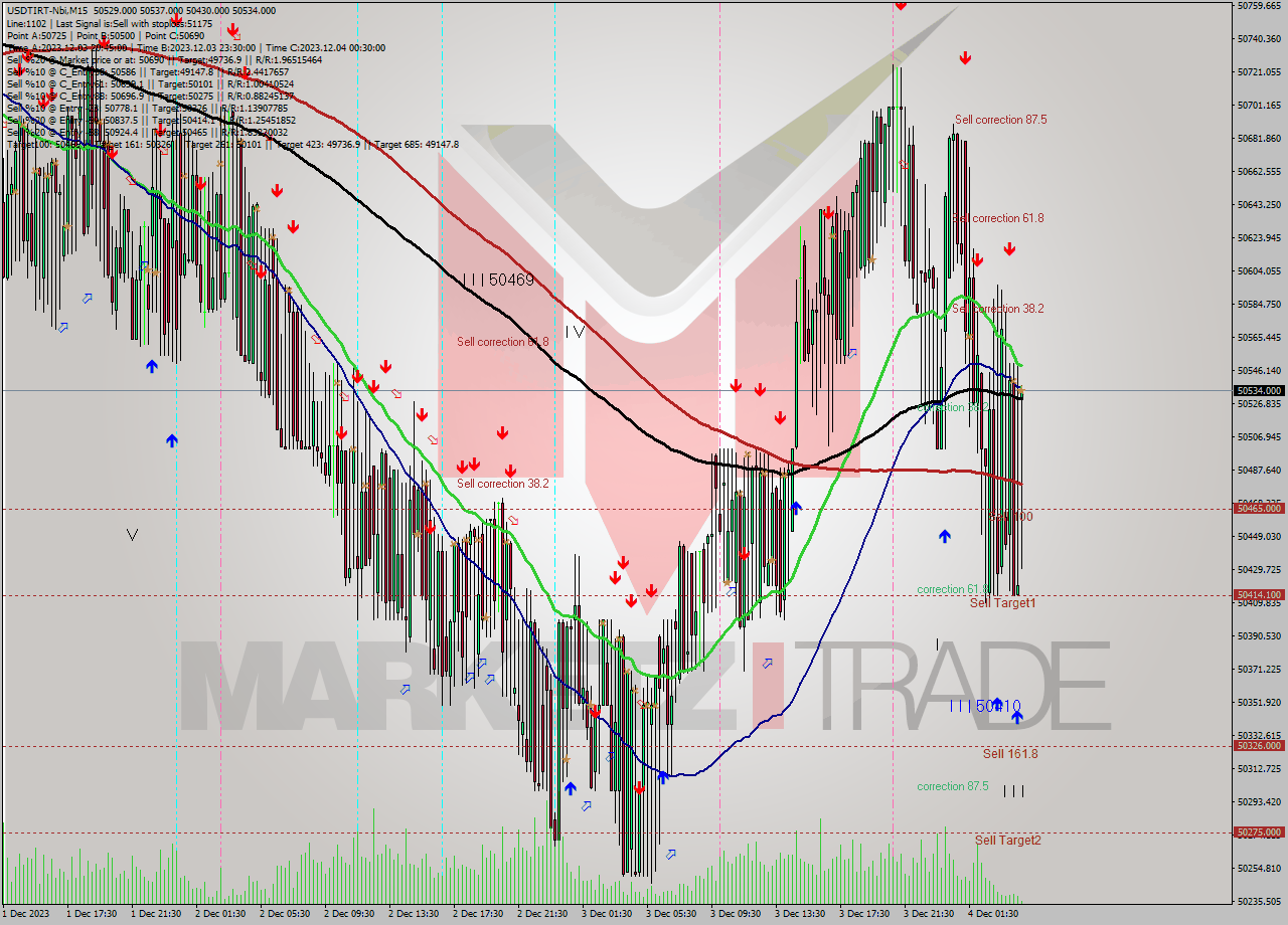 USDTIRT-Nbi M15 Signal