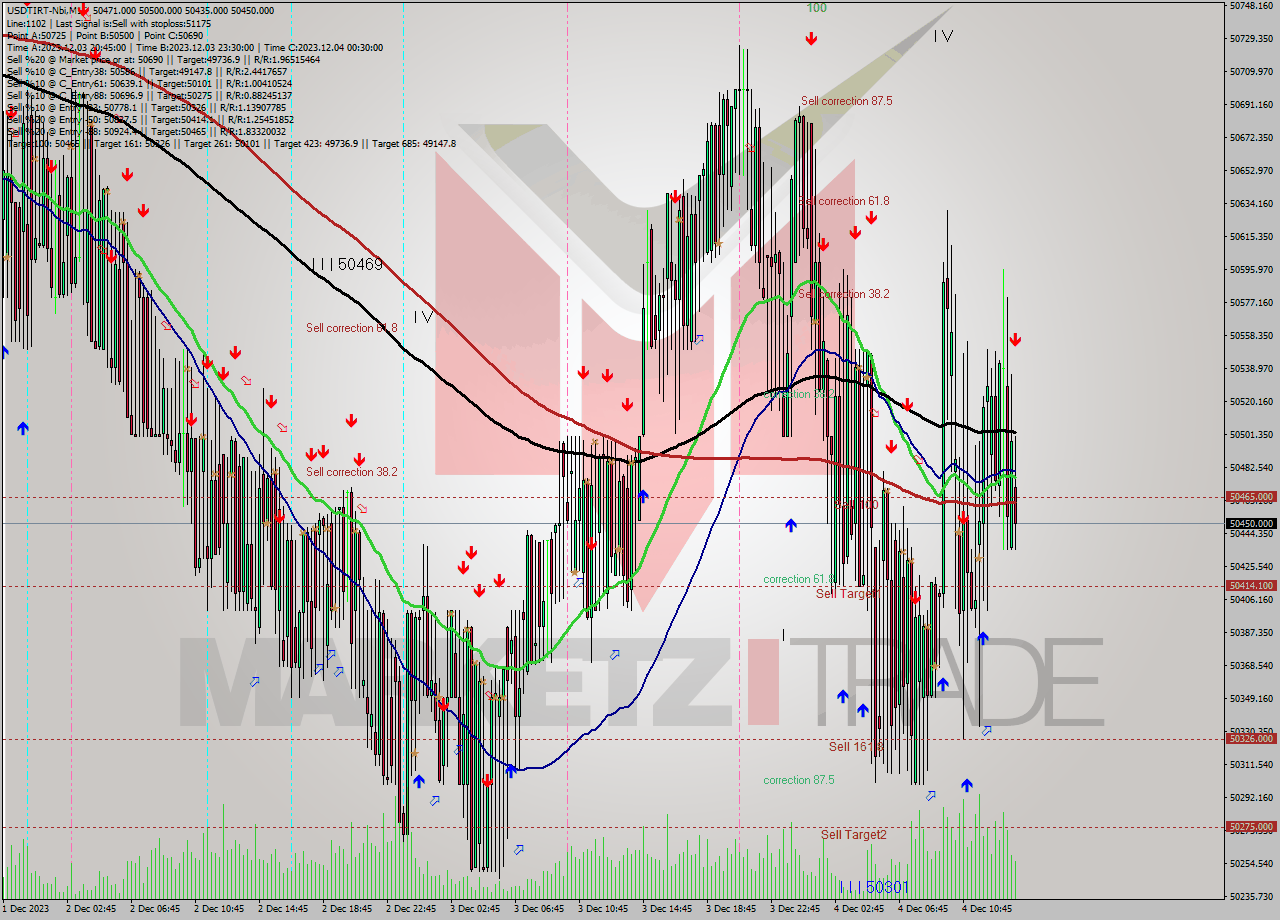 USDTIRT-Nbi M15 Signal