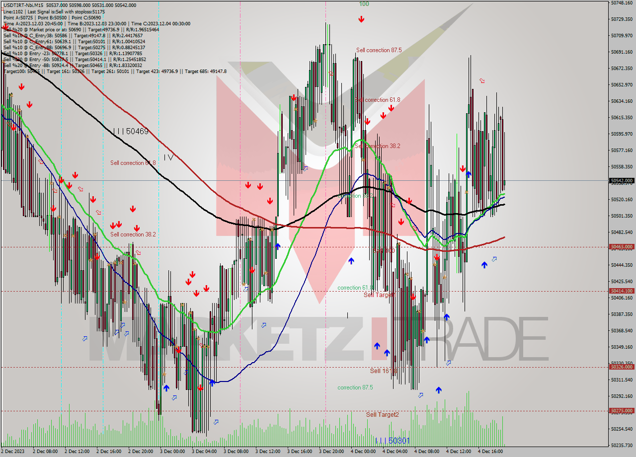 USDTIRT-Nbi M15 Signal