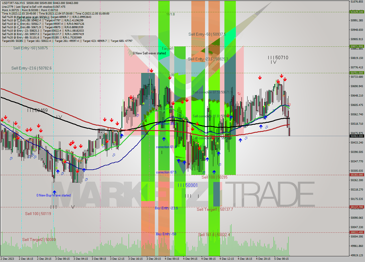USDTIRT-Nbi M15 Signal