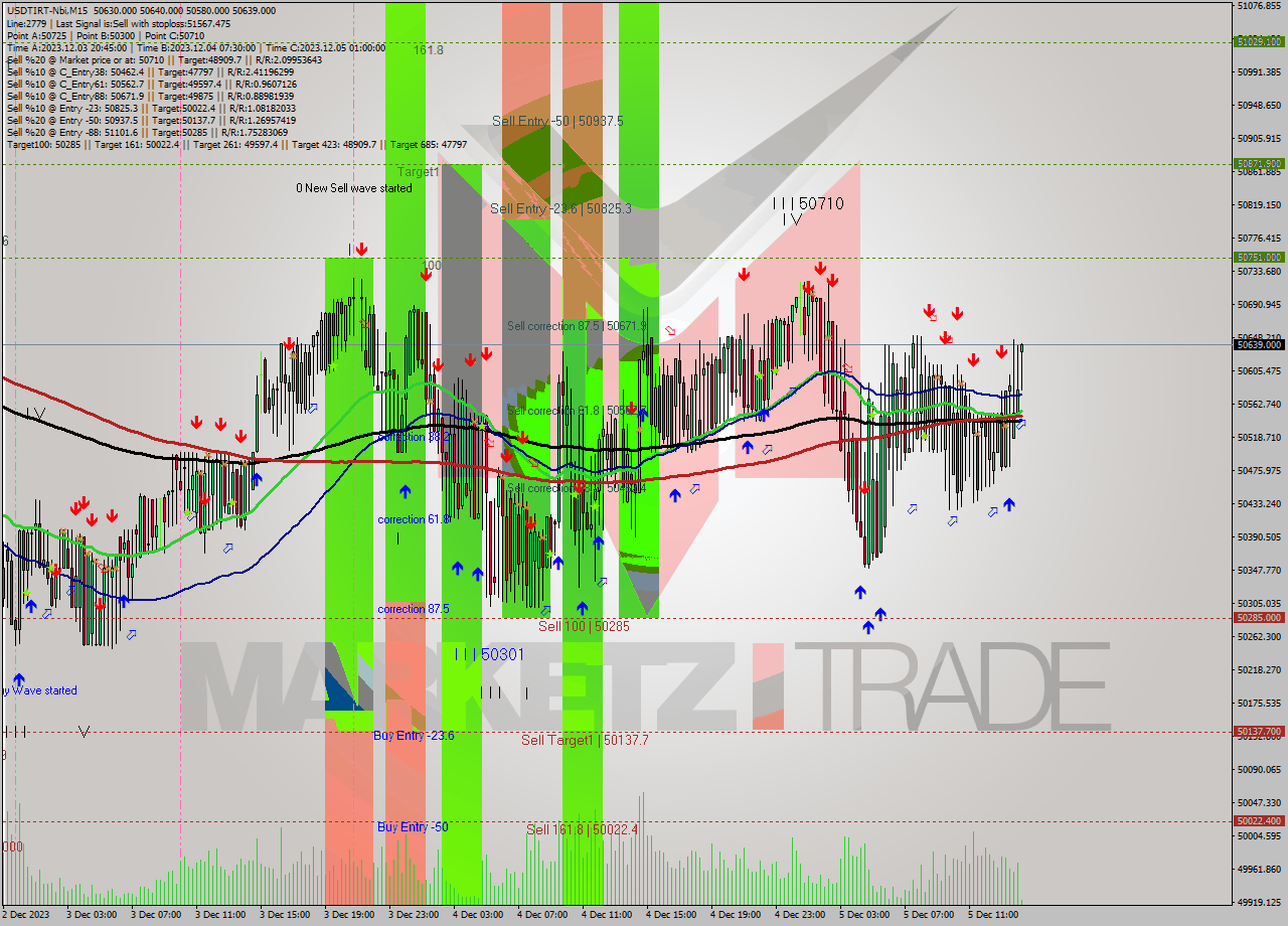 USDTIRT-Nbi M15 Signal