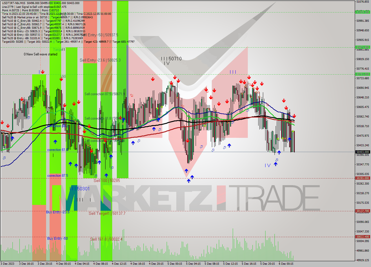 USDTIRT-Nbi M15 Signal