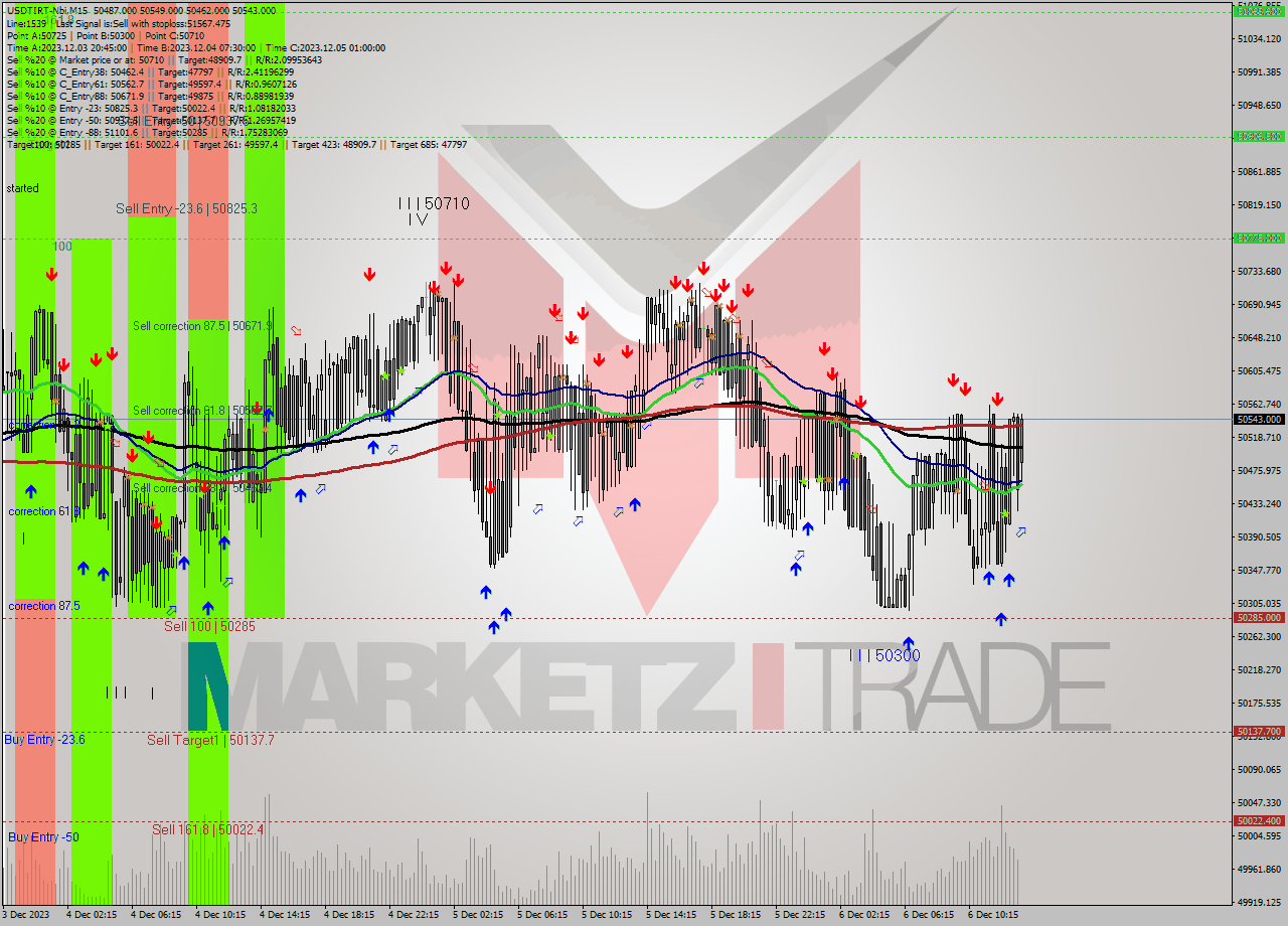 USDTIRT-Nbi M15 Signal
