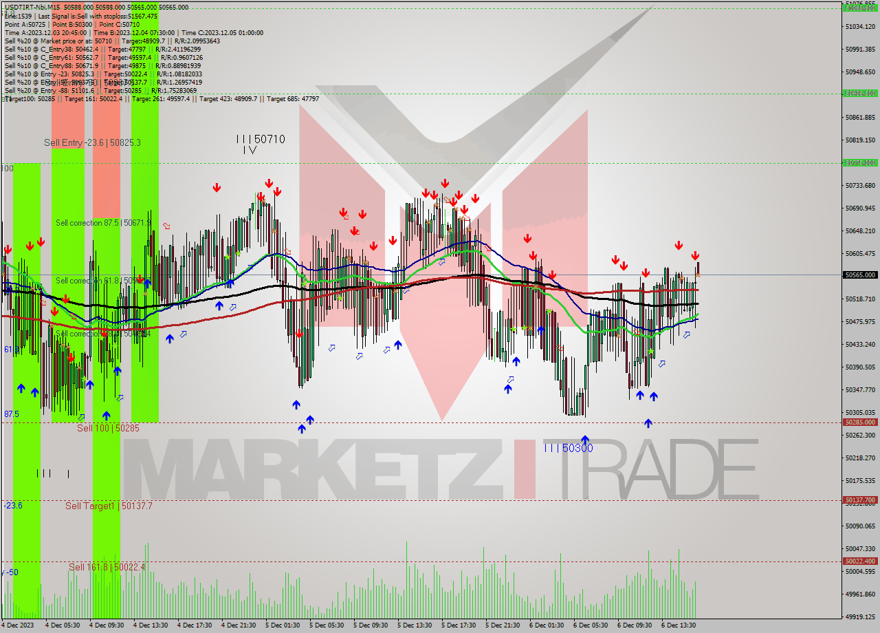 USDTIRT-Nbi M15 Signal