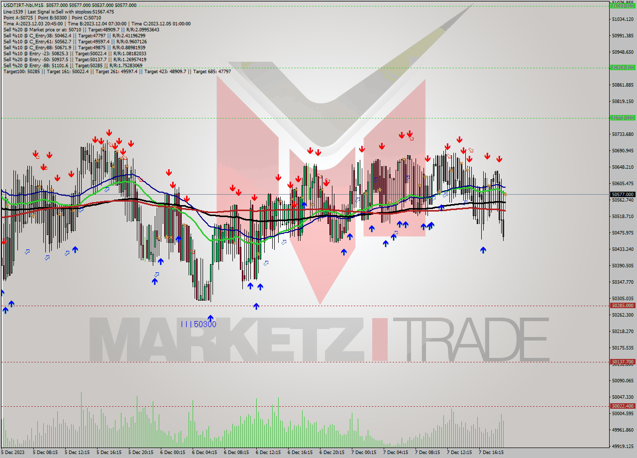 USDTIRT-Nbi M15 Signal