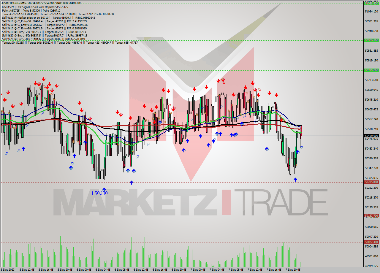 USDTIRT-Nbi M15 Signal