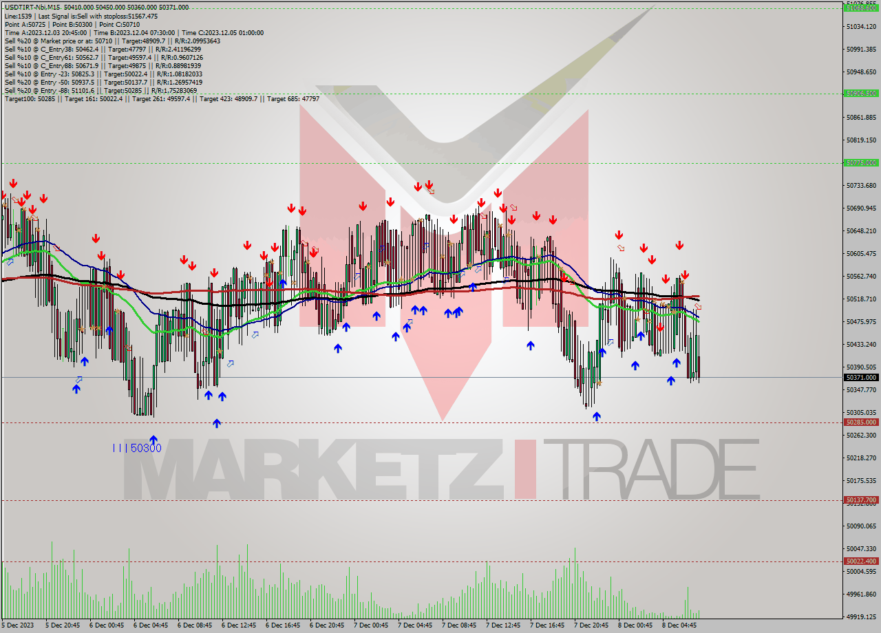USDTIRT-Nbi M15 Signal