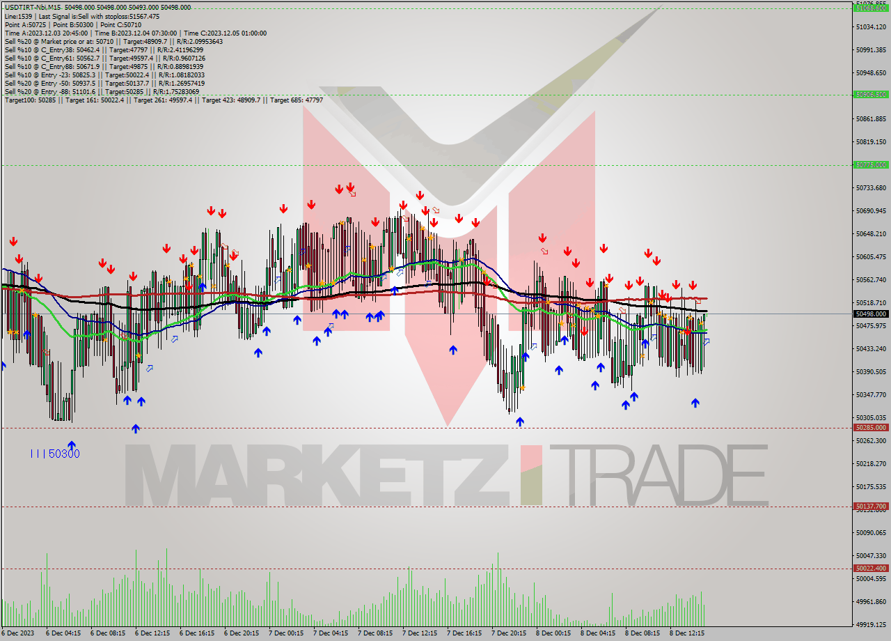 USDTIRT-Nbi M15 Analysis USDTIRT-Nbi M15 Signal