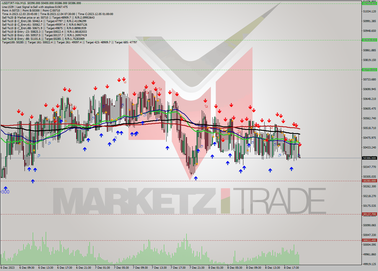 USDTIRT-Nbi M15 Signal