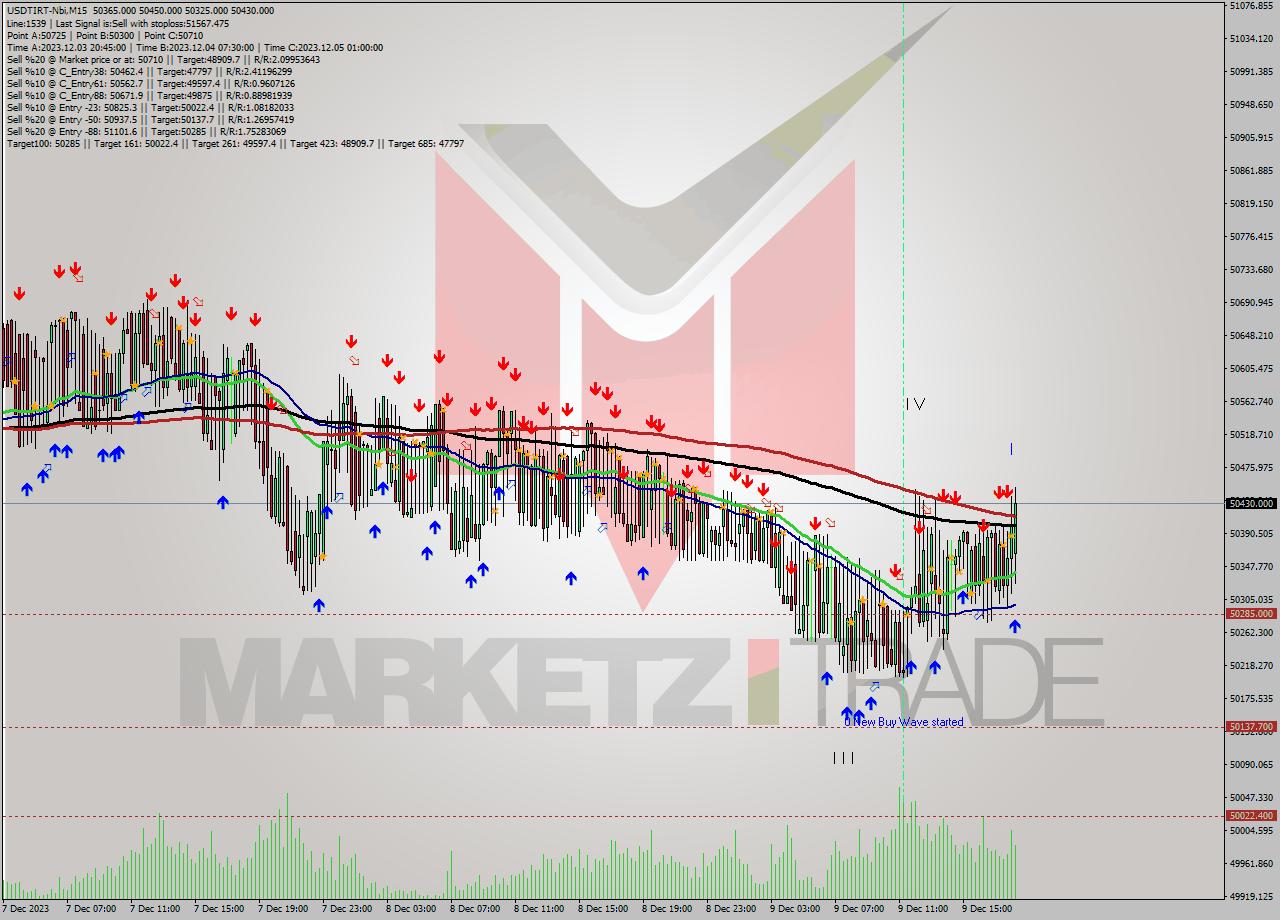 USDTIRT-Nbi M15 Analysis USDTIRT-Nbi M15 Signal