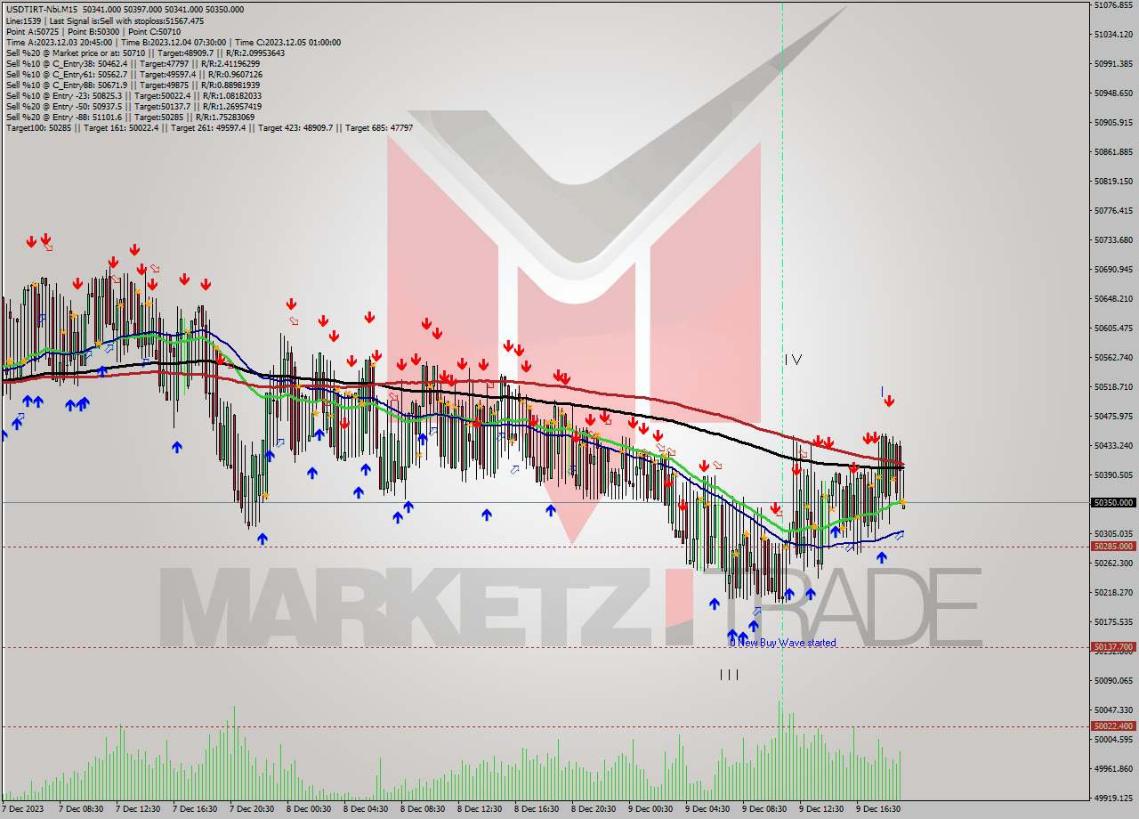 USDTIRT-Nbi M15 Analysis USDTIRT-Nbi M15 Signal