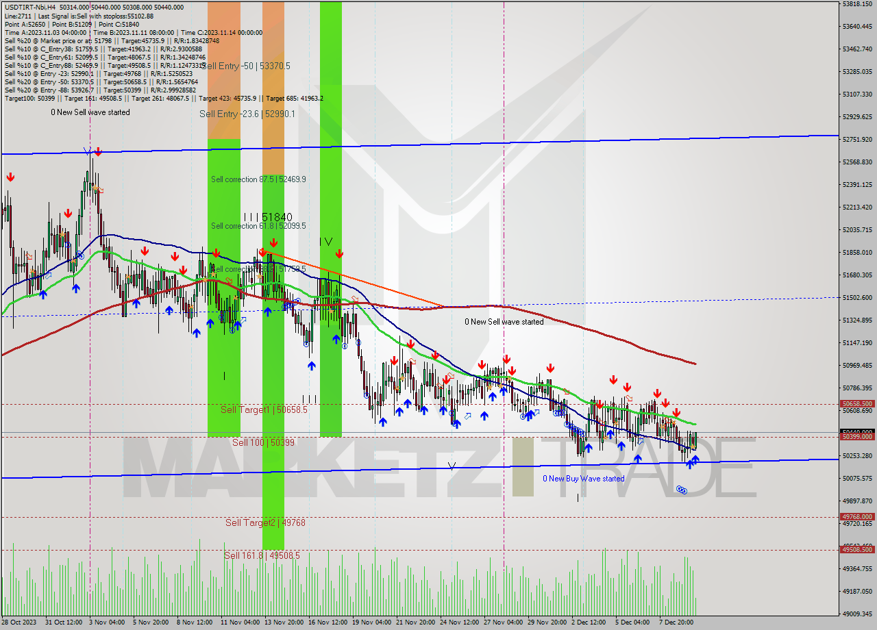 USDTIRT-Nbi MultiTimeframe analysis at date 2023.12.10 01:26