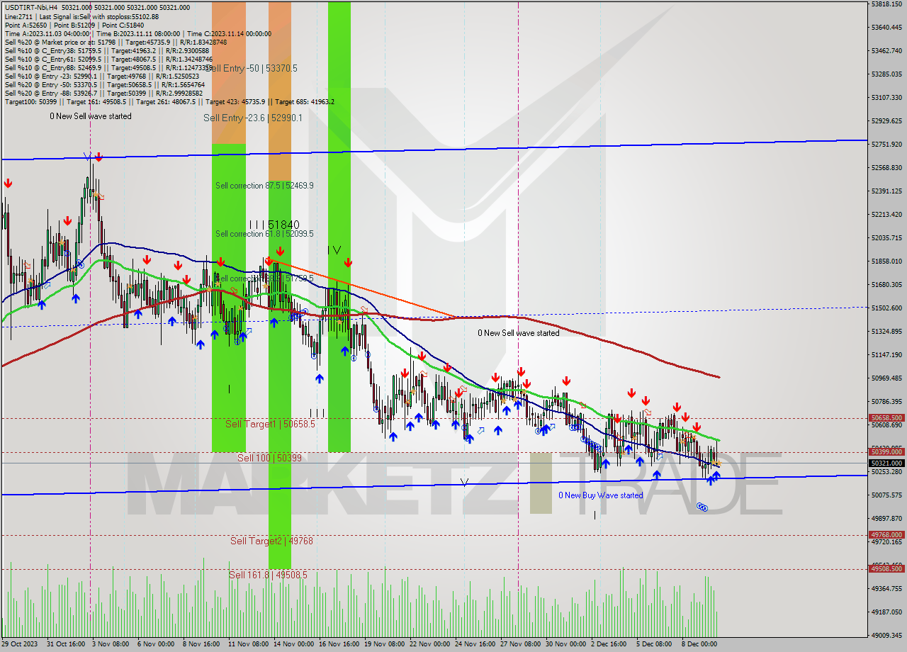 USDTIRT-Nbi MultiTimeframe analysis at date 2023.12.10 02:30