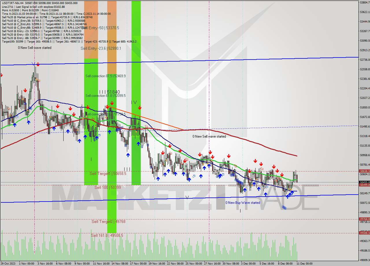 USDTIRT-Nbi MultiTimeframe analysis at date 2023.12.11 00:30