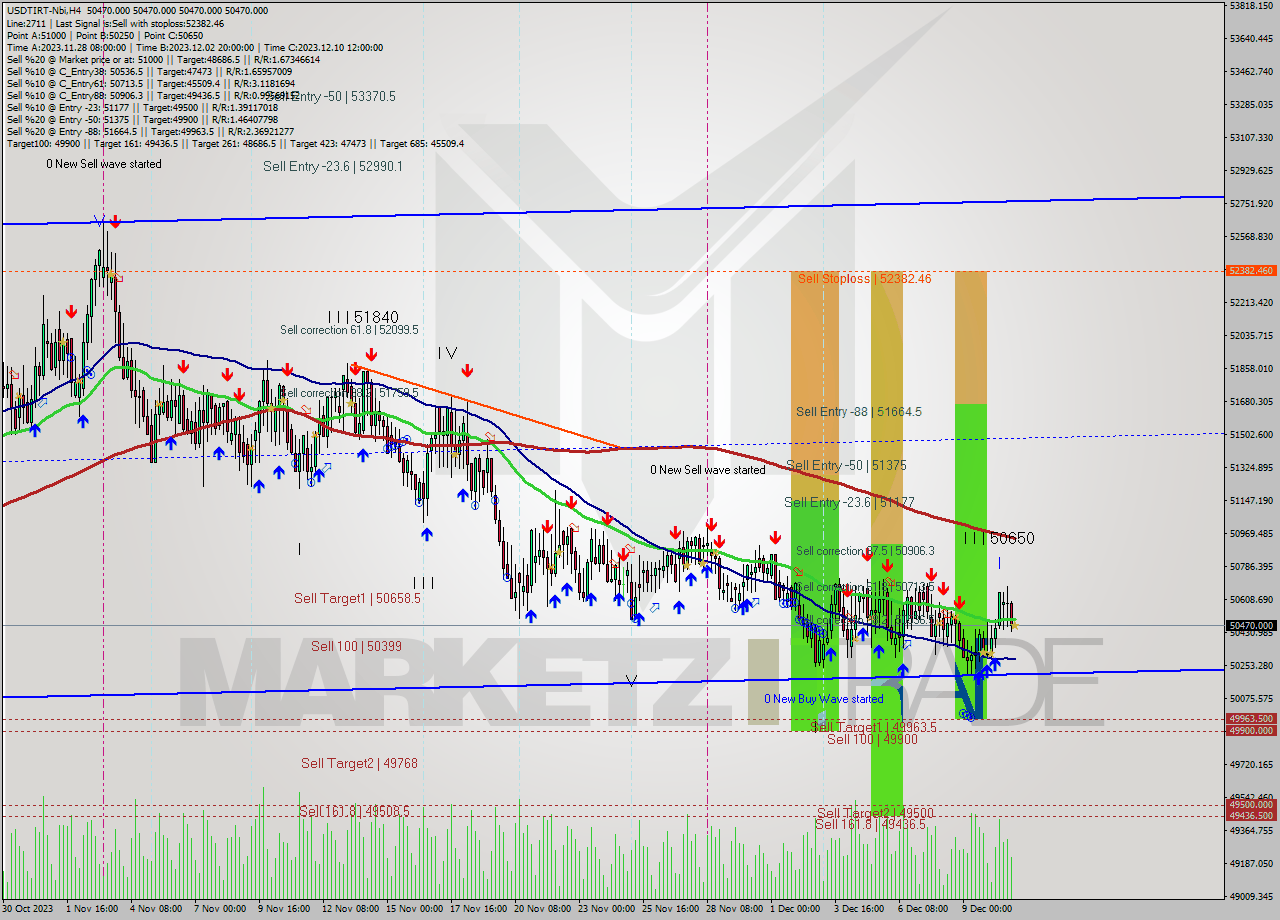 USDTIRT-Nbi MultiTimeframe analysis at date 2023.12.11 02:30