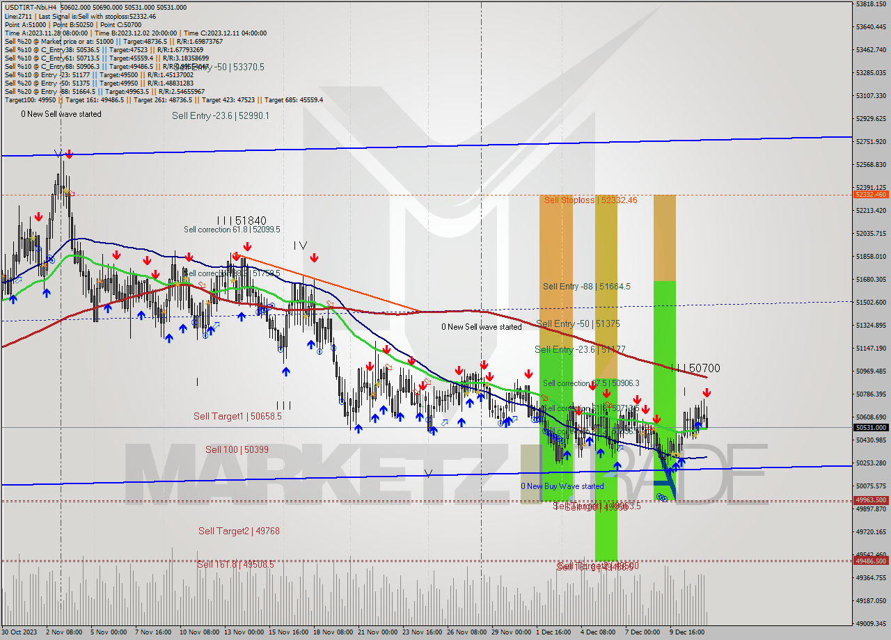 USDTIRT-Nbi MultiTimeframe analysis at date 2023.12.11 19:42