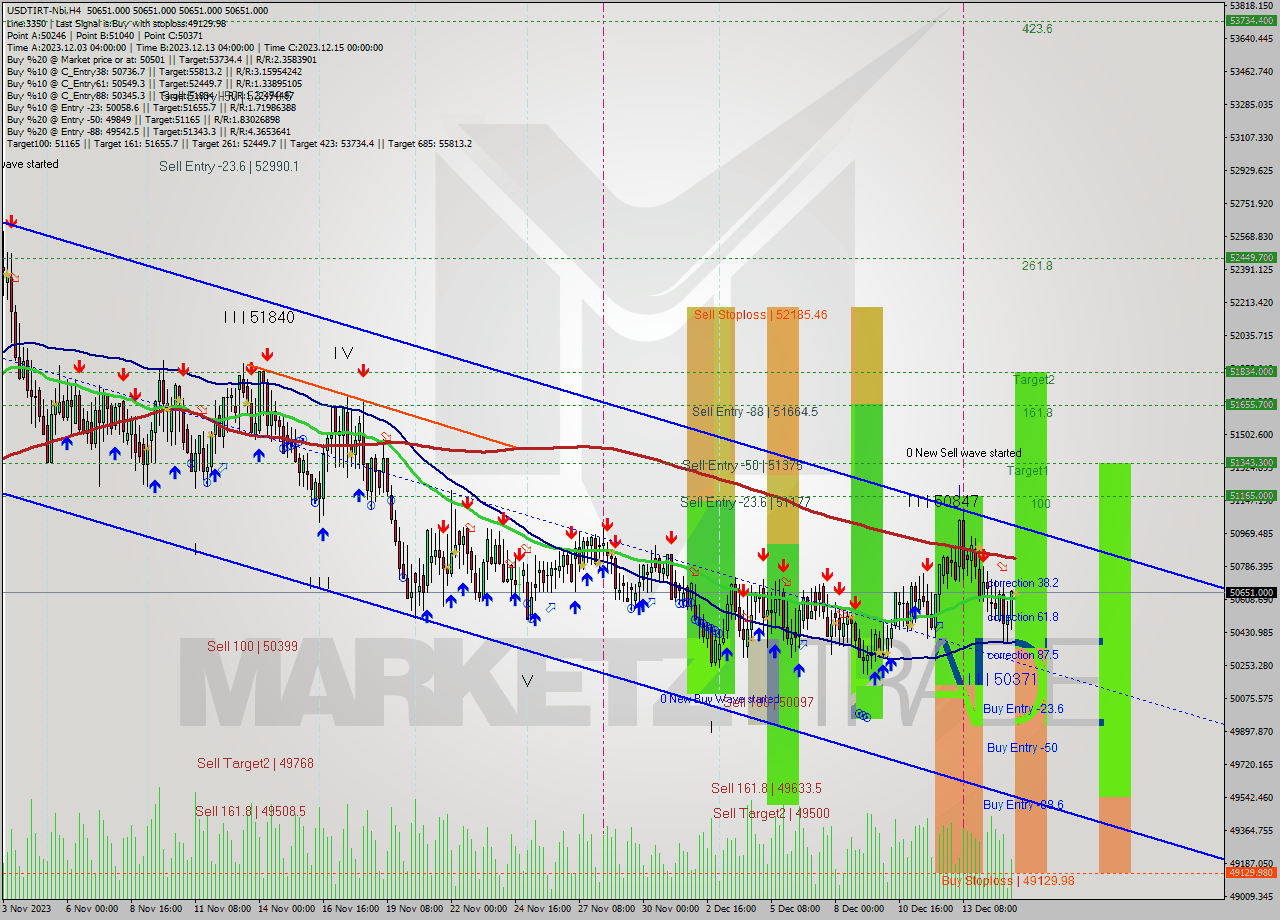 USDTIRT-Nbi MultiTimeframe analysis at date 2023.12.15 10:30