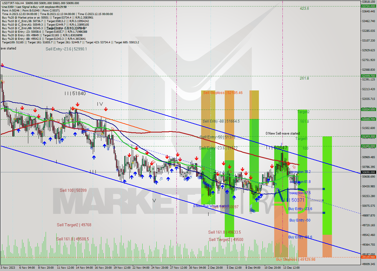 USDTIRT-Nbi MultiTimeframe analysis at date 2023.12.15 14:30