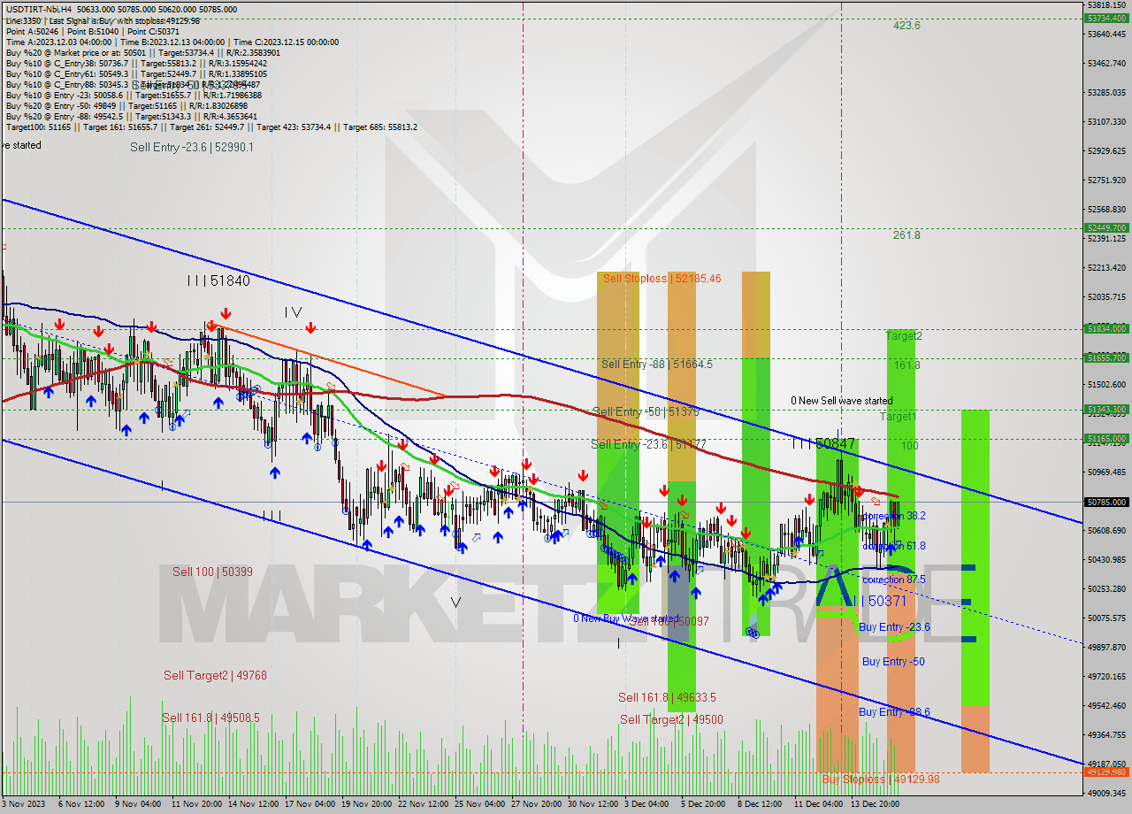 USDTIRT-Nbi MultiTimeframe analysis at date 2023.12.16 00:24