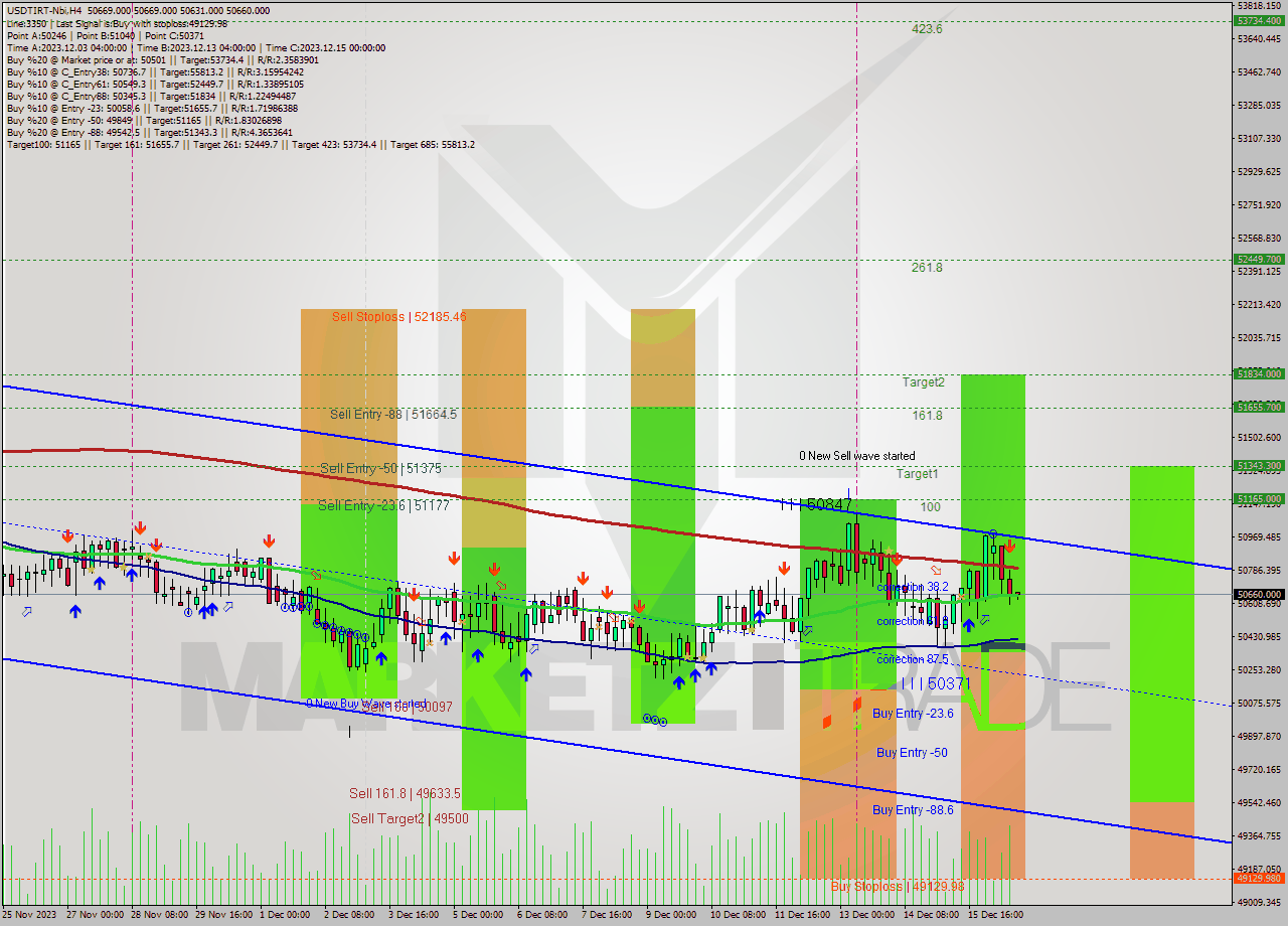 USDTIRT-Nbi MultiTimeframe analysis at date 2023.12.16 14:30