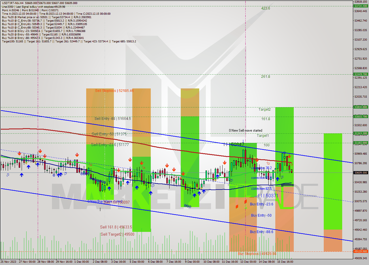 USDTIRT-Nbi MultiTimeframe analysis at date 2023.12.16 14:40