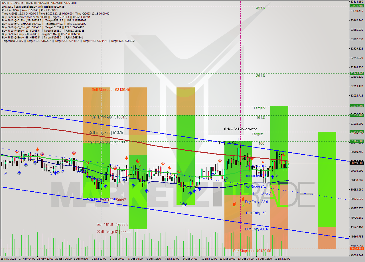 USDTIRT-Nbi MultiTimeframe analysis at date 2023.12.16 18:30