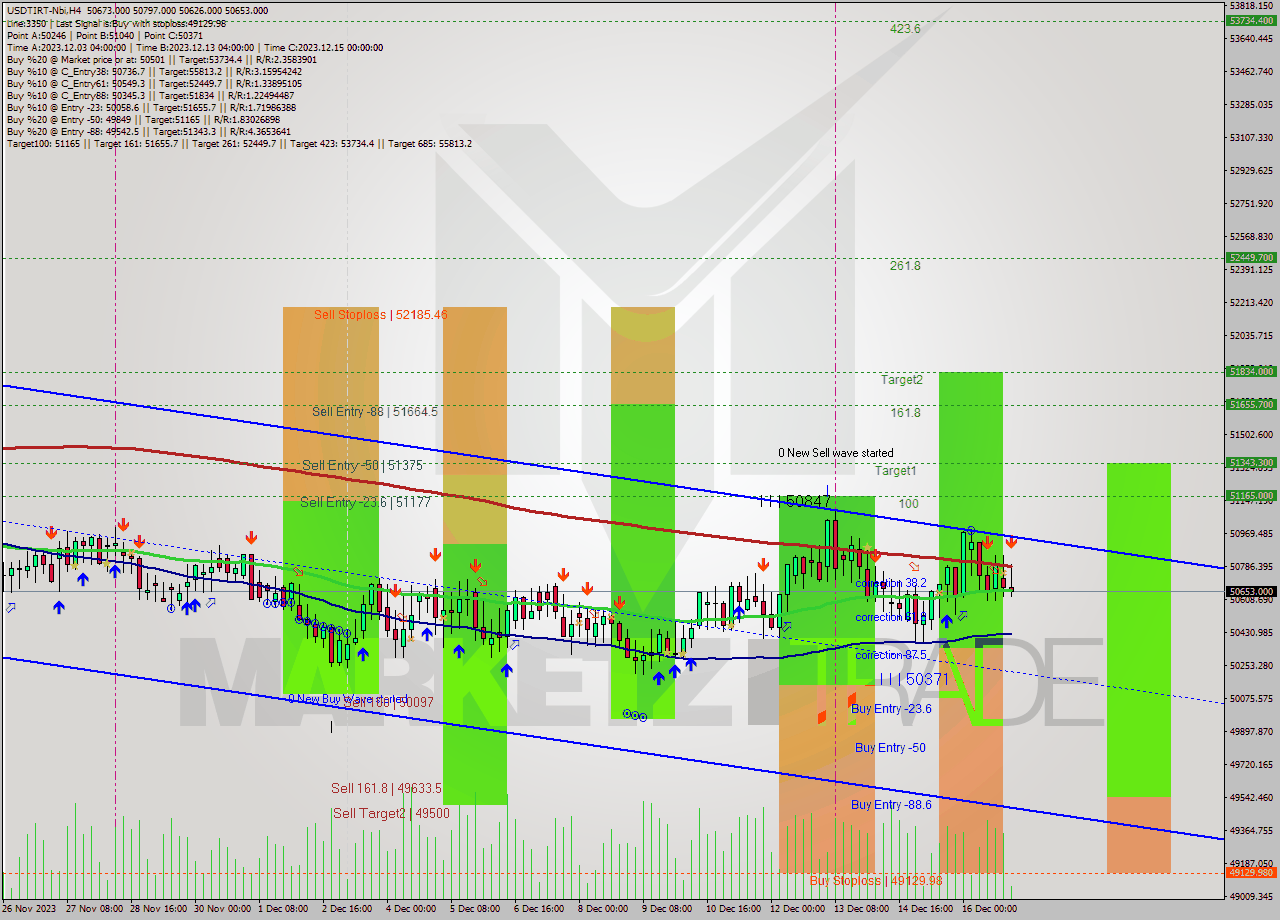 USDTIRT-Nbi MultiTimeframe analysis at date 2023.12.16 23:05