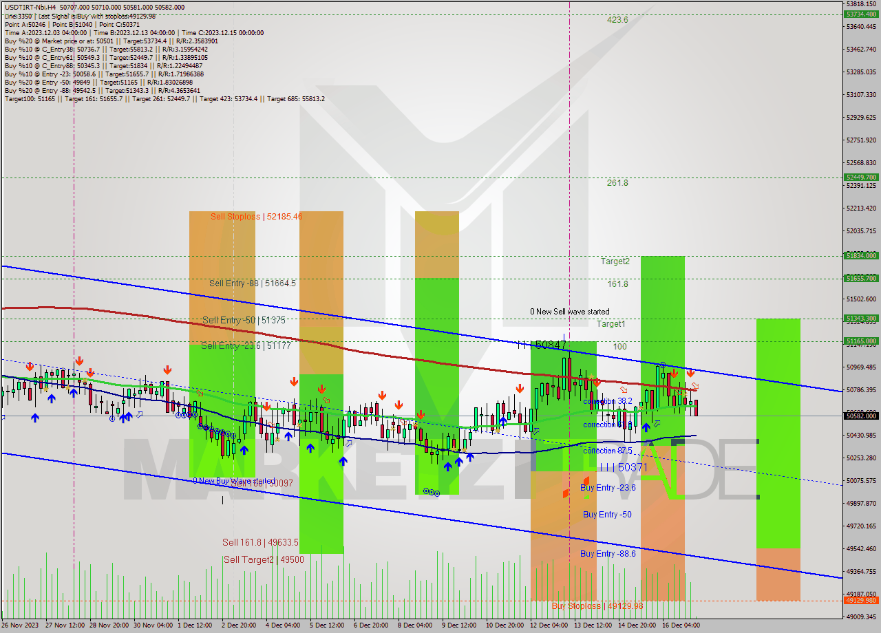 USDTIRT-Nbi MultiTimeframe analysis at date 2023.12.17 03:31