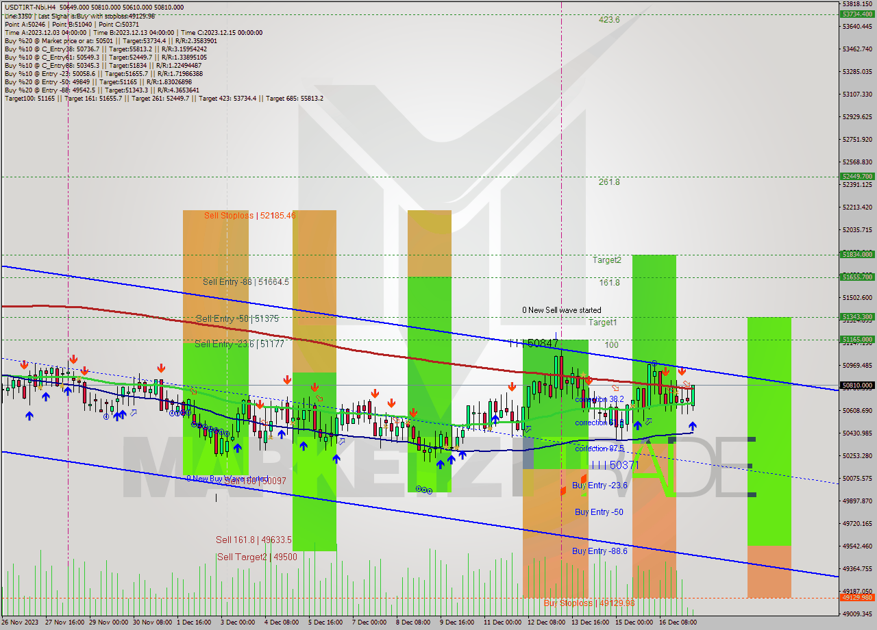 USDTIRT-Nbi MultiTimeframe analysis at date 2023.12.17 07:54