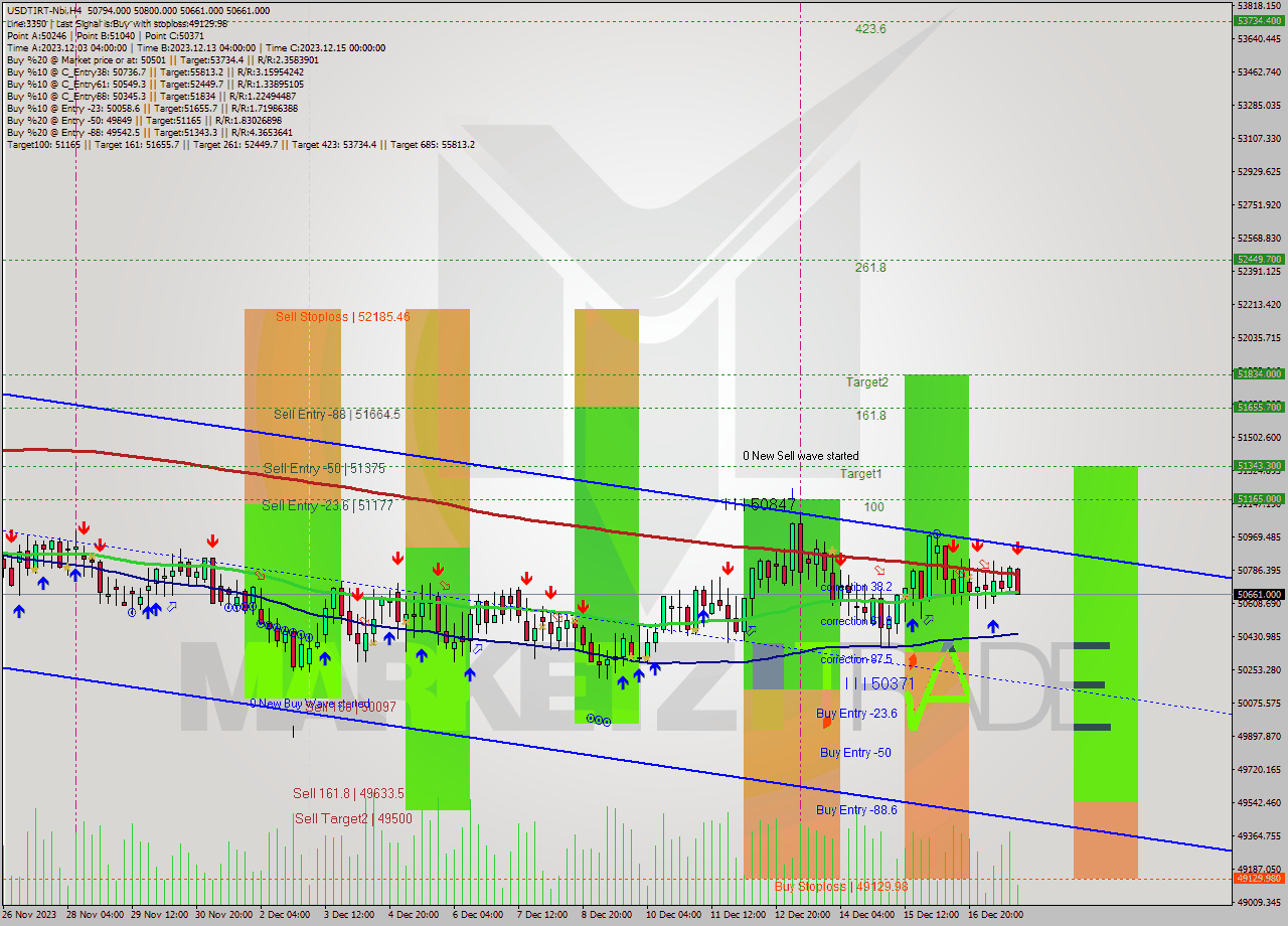 USDTIRT-Nbi MultiTimeframe analysis at date 2023.12.17 16:33