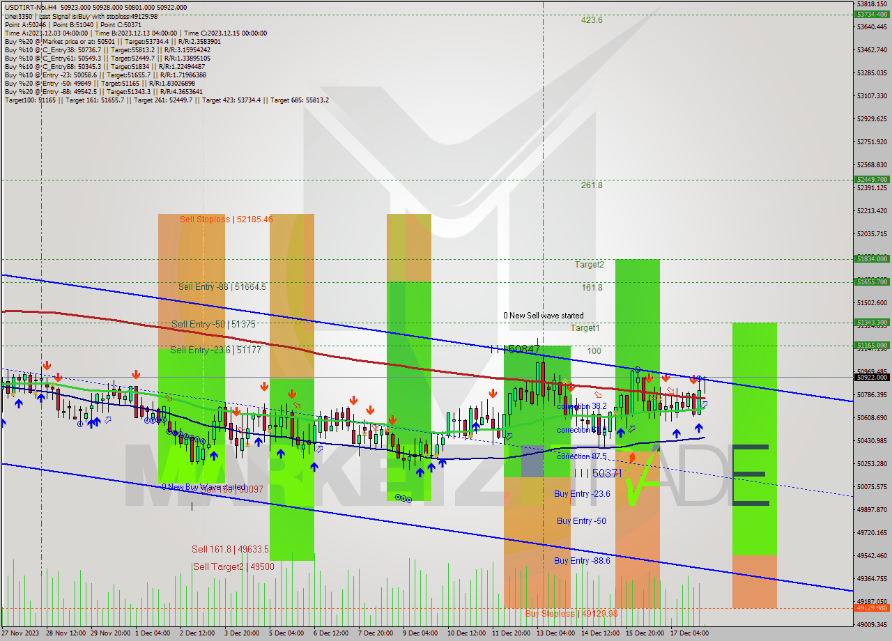 USDTIRT-Nbi MultiTimeframe analysis at date 2023.12.18 02:59