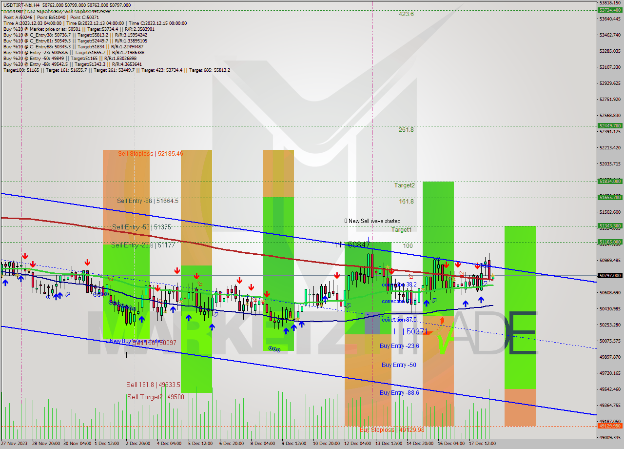 USDTIRT-Nbi MultiTimeframe analysis at date 2023.12.18 10:30